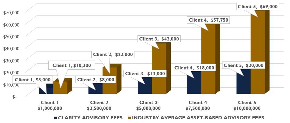 flat-fees-fee-only-fiduciary-low-cost-advisors-irvine