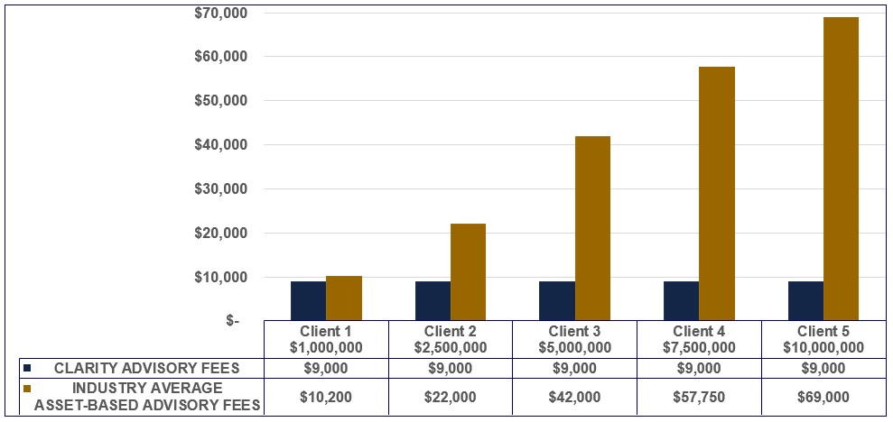 Flat Fees | Fee Only | Fiduciary | Clarity Capital Advisors | Sarasota ...