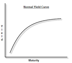 Yield Curve